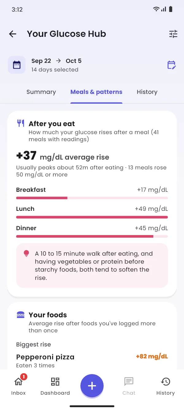 Glucose hub meals and patterns: an average rise of 37 mg/dL after meals, breakfast, lunch and dinner compared, and pepperoni pizza as the biggest rise