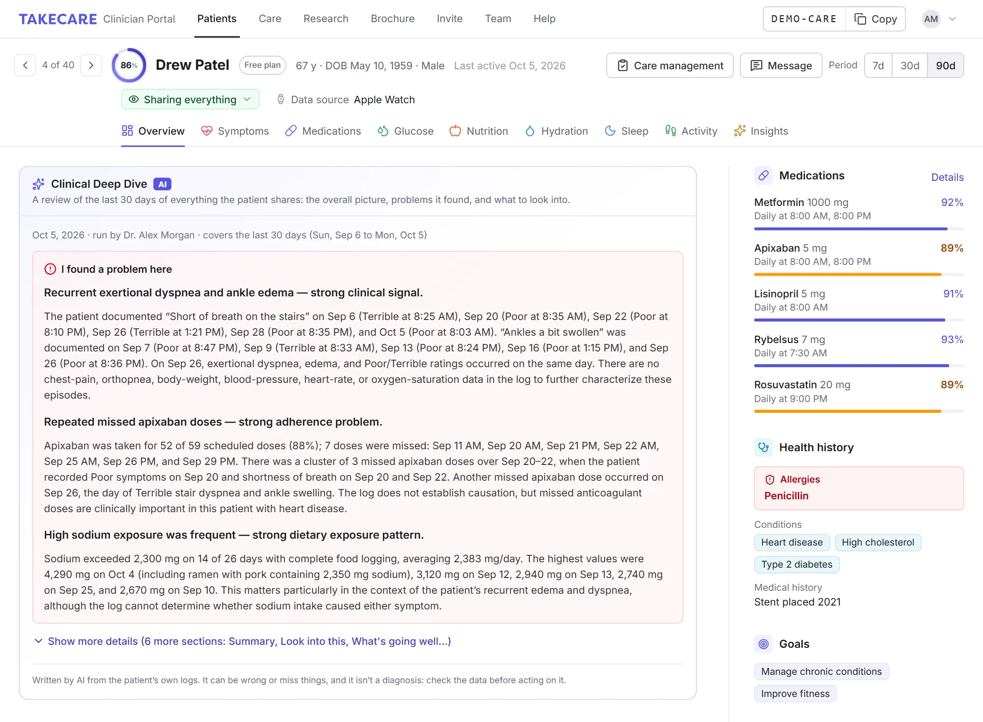 A patient’s Overview with the Clinical Deep Dive open at “I found a problem here”: recurrent exertional dyspnea and ankle edema, repeated missed apixaban doses and frequent high sodium, with the evidence and dates for each