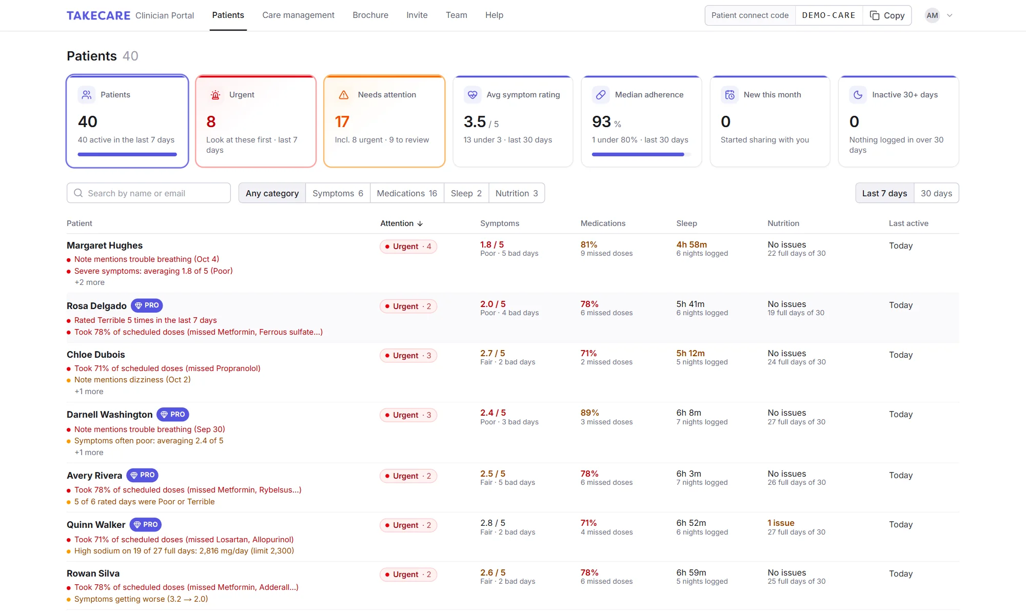 The TakeCare Clinician Portal Patients page: 40 patients, figure cards for urgent patients, patients needing attention, symptom ratings and medication adherence, and a list flagging trouble breathing, poor symptom ratings, missed doses, short sleep and high sodium