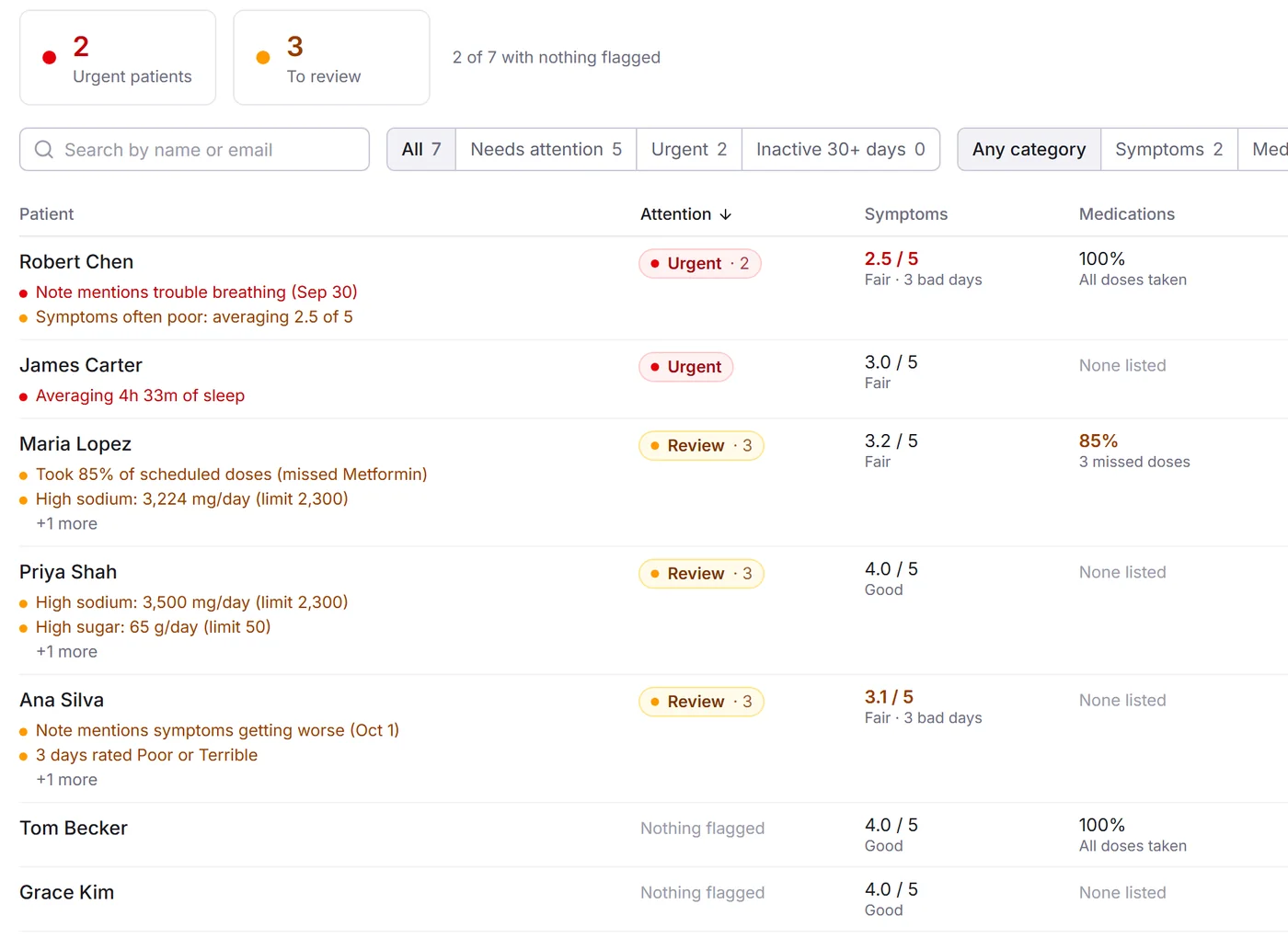 Patient list with urgent and review flags and sortable columns for symptoms, medications, sleep and nutrition