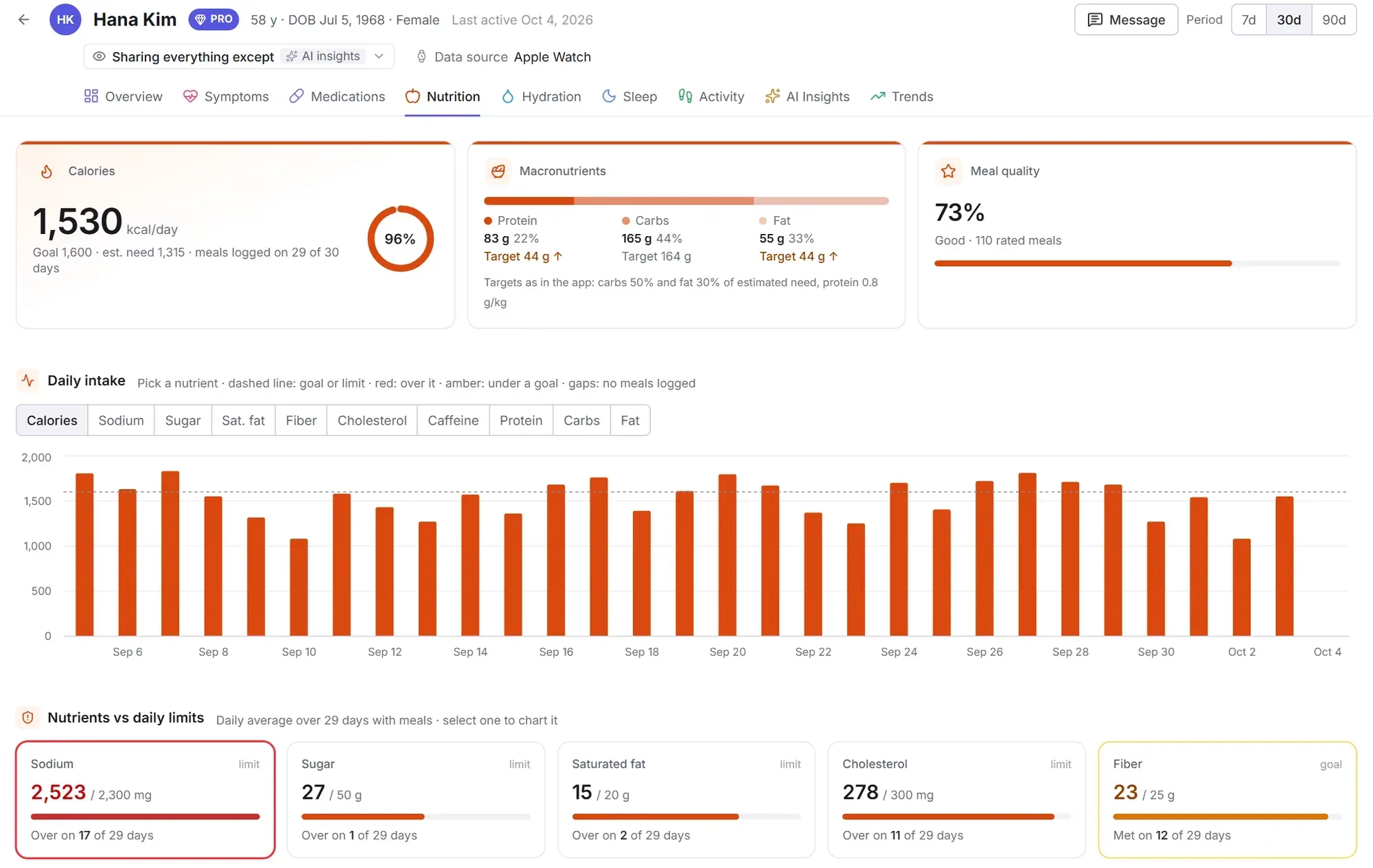 A client's nutrition in the TakeCare Coach Portal: calories against goal, macronutrients against targets, meal quality, daily intake and nutrients against daily limits