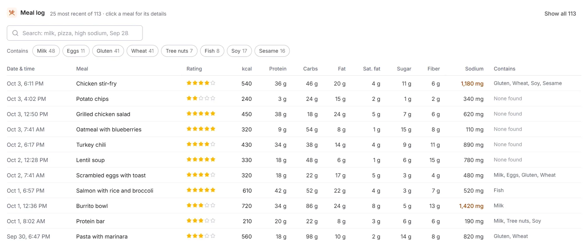 A client's meal log: each meal with its rating, calories, protein, carbs, fat, saturated fat, sugar, fiber, sodium and allergens