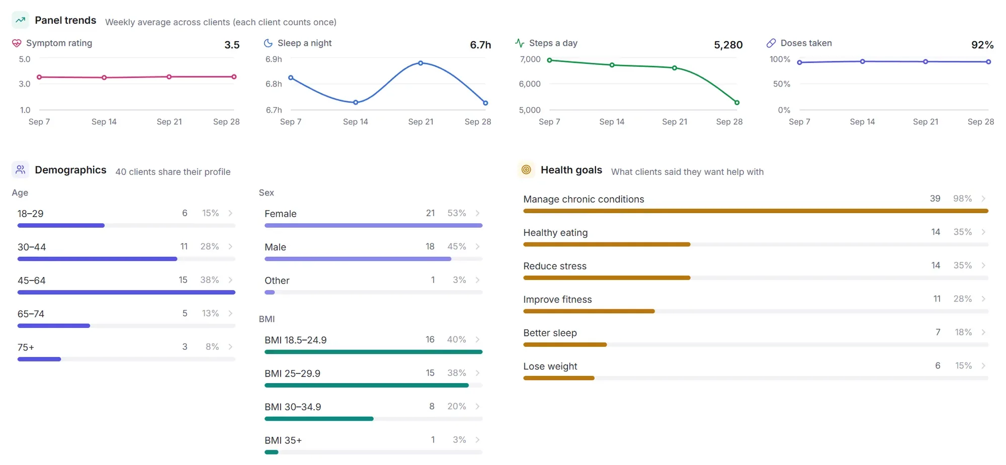Insights across clients: weekly trends for sleep and steps, age, sex and BMI, and the health goals clients want help with