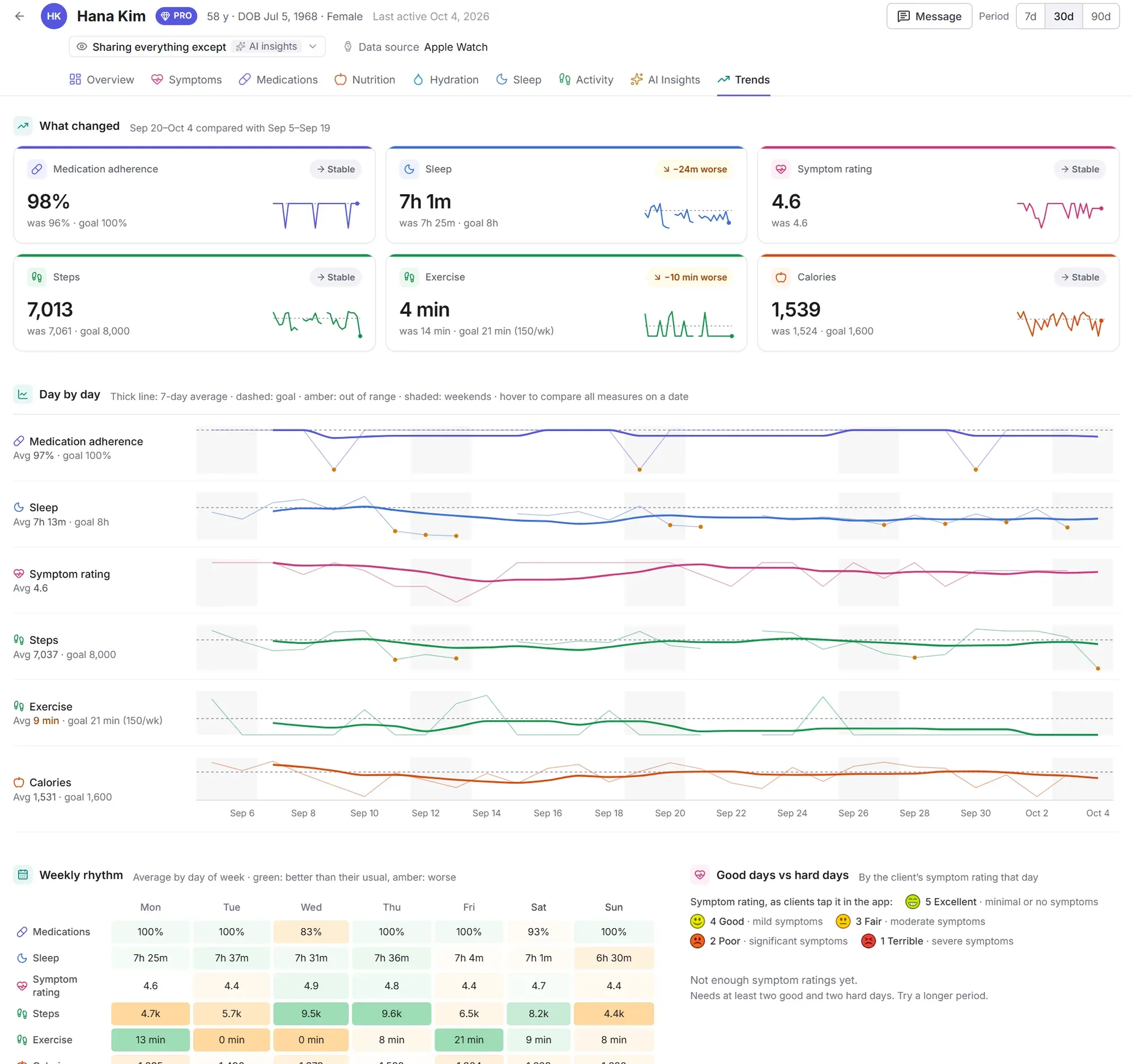A client's trends: what changed in sleep, steps, exercise and calories, day-by-day charts and the weekly rhythm by day of the week