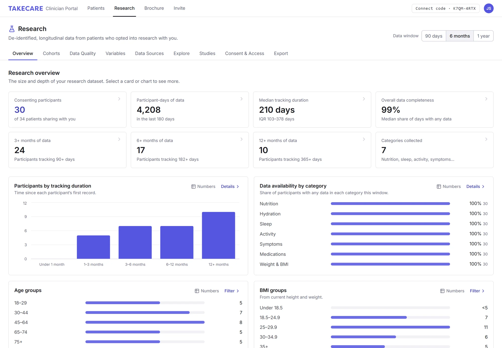 TakeCare Research overview: 30 consenting participants, 4,208 participant-days of data, tracking duration, data availability by category, and age, BMI, condition and wearable groups