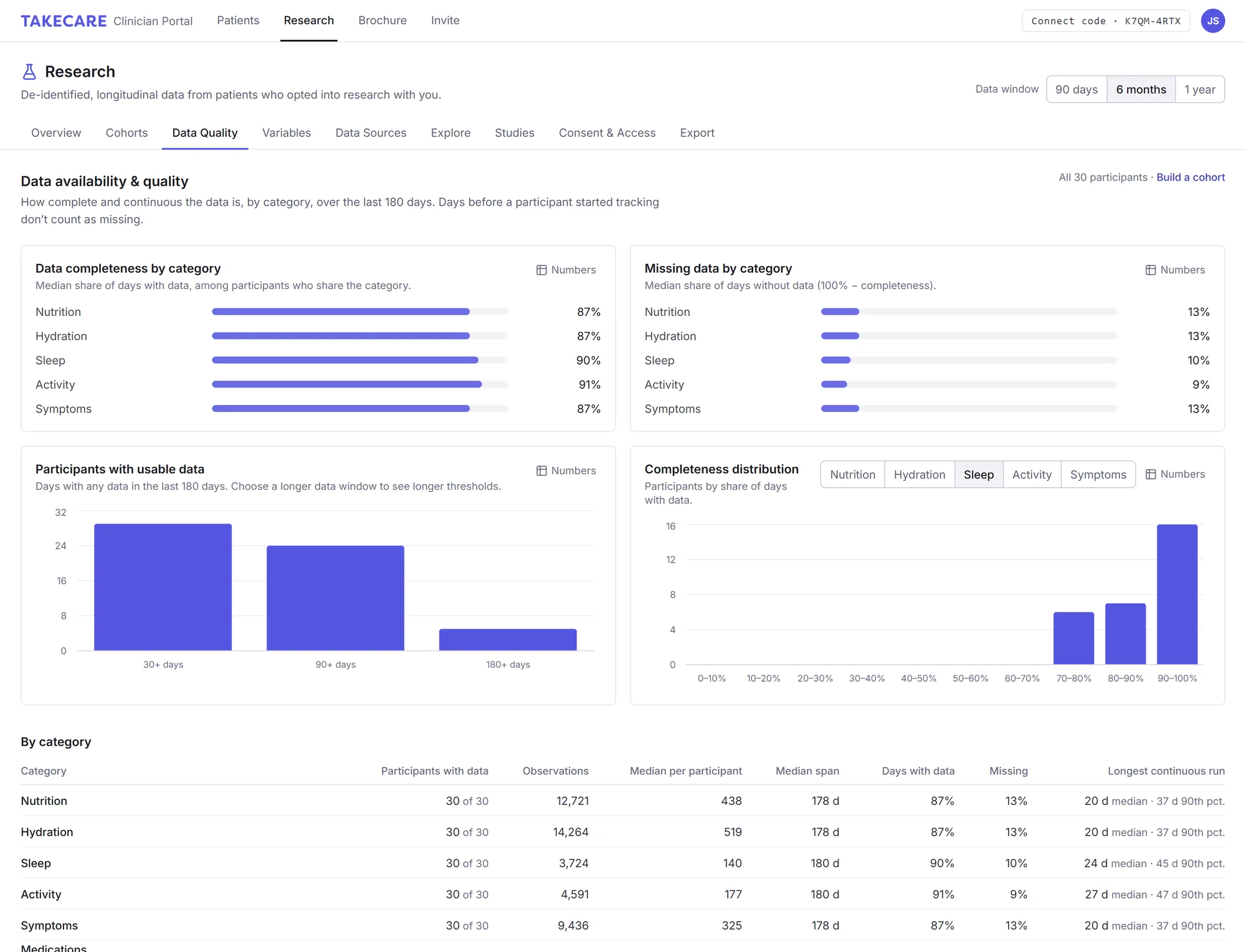Data quality: completeness and missing data by category, participants with usable data, completeness distribution and a table of observations and continuous runs by category