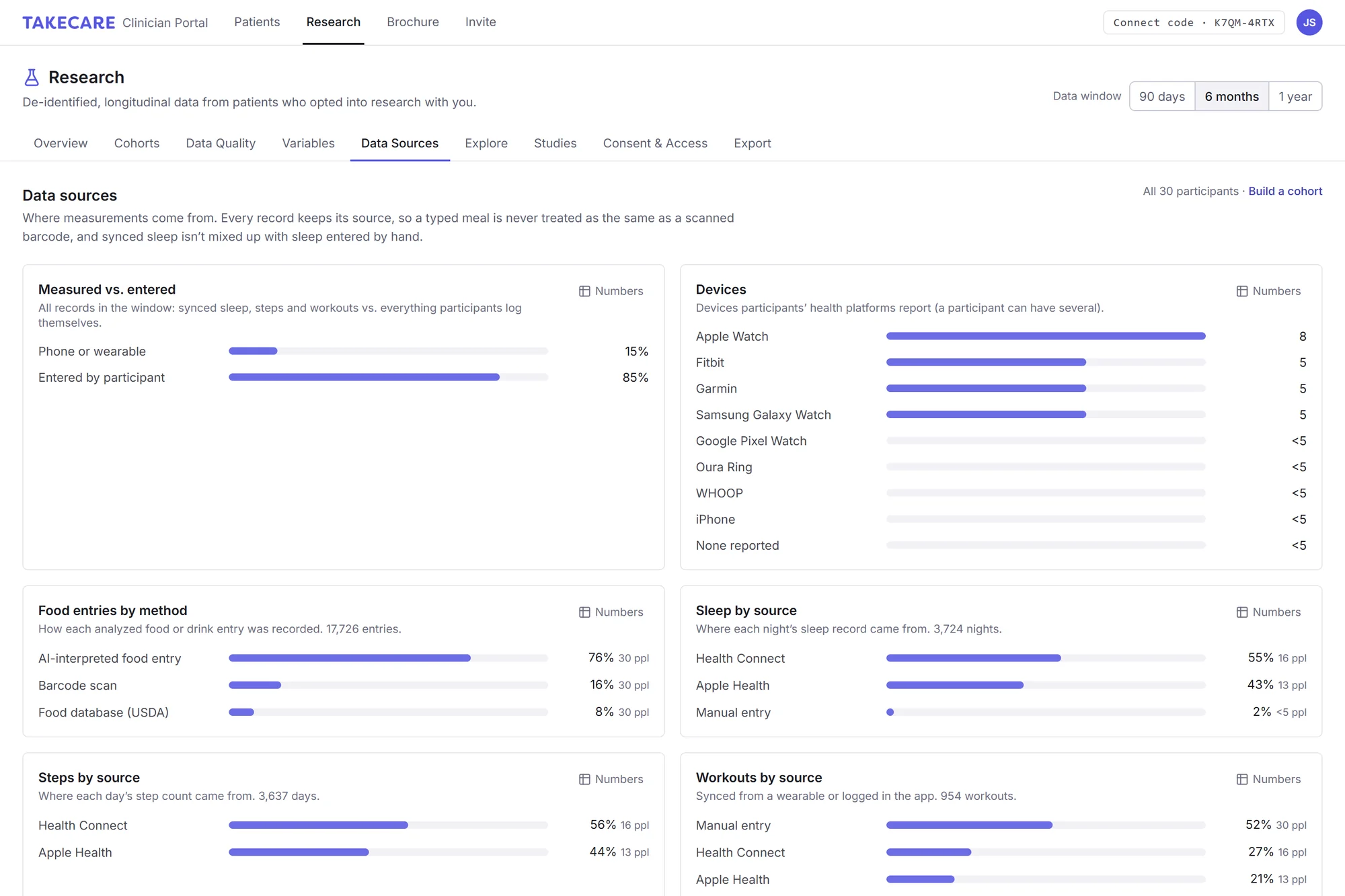 Data sources: measured vs. entered records, devices participants use, food entries by method, and sleep, steps and workouts by source